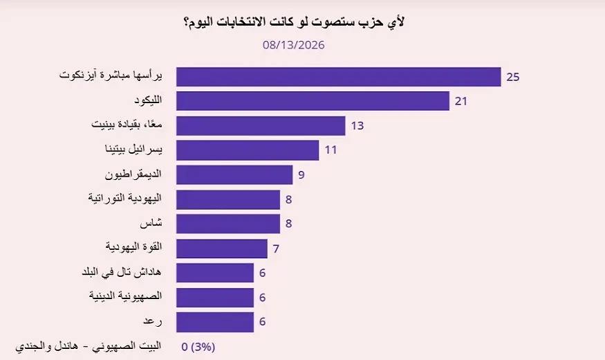 استطلاع رأي: آيزنكوت يتصدر المشهد السياسي الصهيوني وتراجع لحزب بينيت