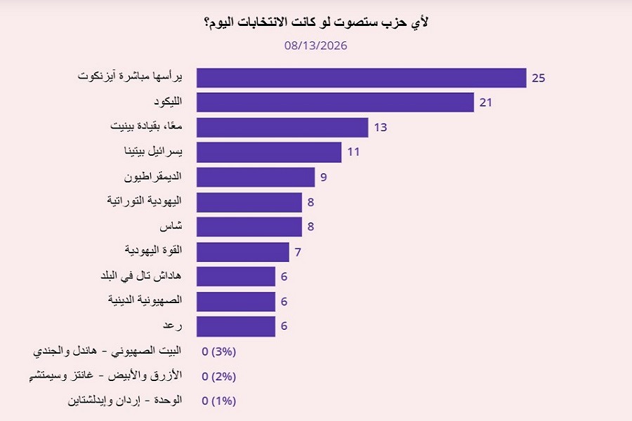 زْمان إسرائيل: آيزنكوت يواصل تعزيز قوته ويفتح فجوة في القمة